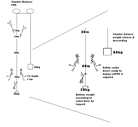 Counter Balance Assisted Freediver Recovery System (CBFRS)