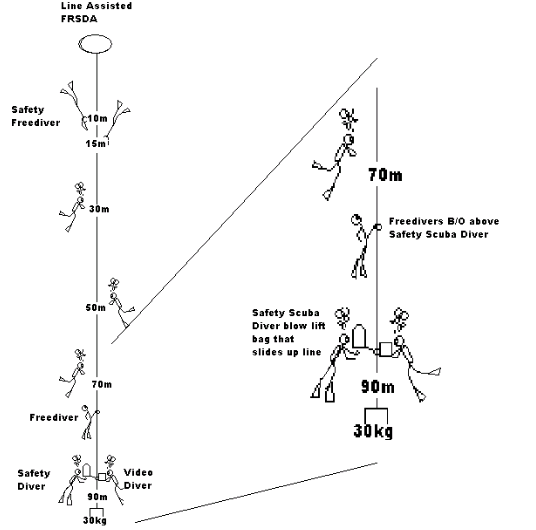 Diver Assisted Freediver Recovery System (DAFRS)